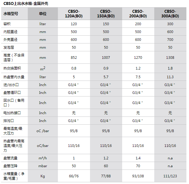 参数